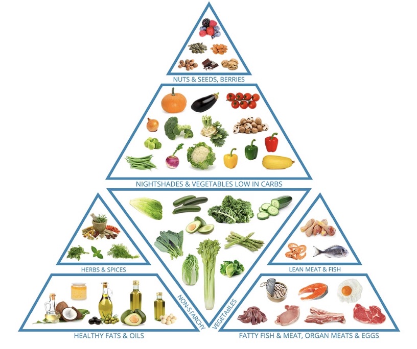 Toidupüramiid Keto toitumine